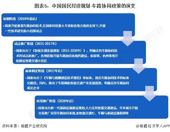 图表5：中国国民经济规划-车路协同政策的演变