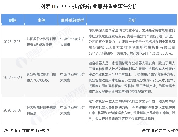 图表11：中国机器狗行业兼并重组事件分析