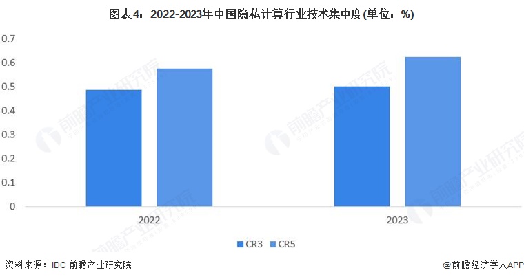 图表4：2022-2023年中国隐私计算行业技术集中度(单位：%)