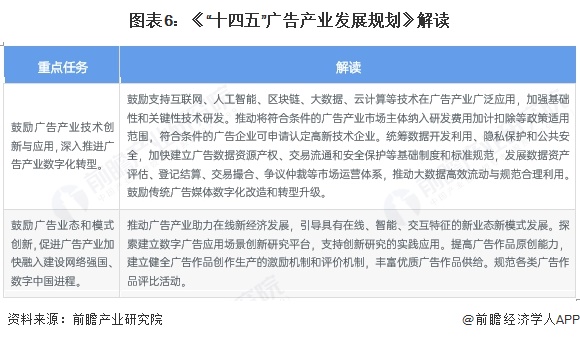 圖表6：《“十四五”廣告產業發展規劃》解讀