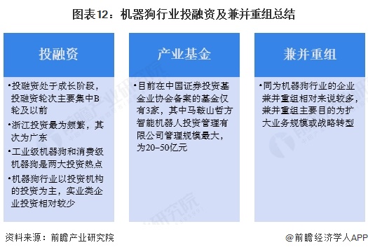 图表12：机器狗行业投融资及兼并重组总结