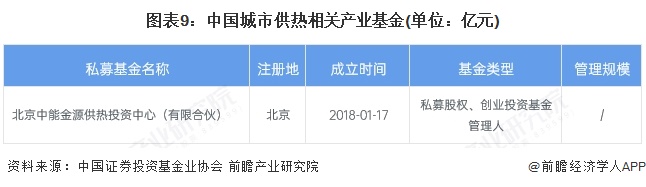 图表9：中国城市供热相关产业基金(单位：亿元)