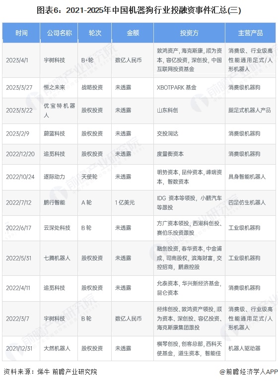 图表6：2021-2025年中国机器狗行业投融资事件汇总(三)