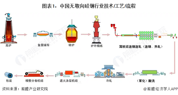 图表1：中国无取向硅钢行业技术/工艺/流程
