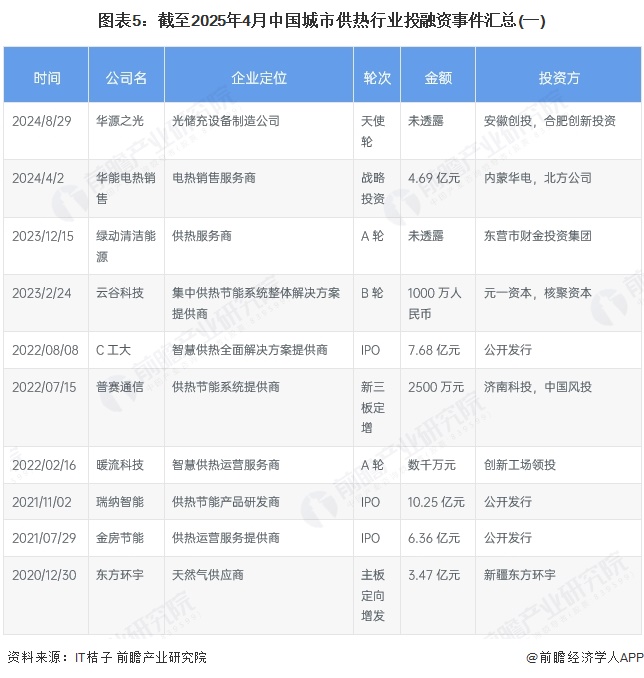 图表5：截至2025年4月中国城市供热行业投融资事件汇总(一)