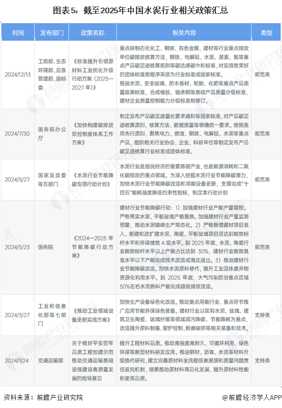 图表5：截至2025年中国水泥行业相关政策汇总
