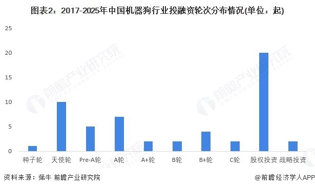 图表2：2017-2025年中国机器狗行业投融资轮次分布情况(单位：起)