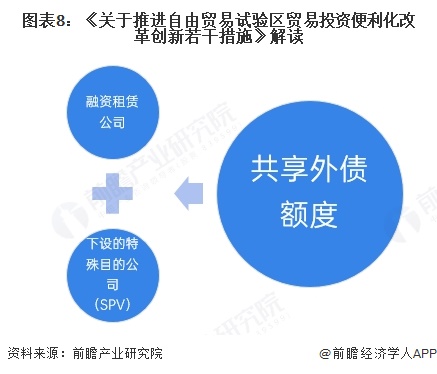 图表8：《关于推进自由贸易试验区贸易投资便利化改革创新若干措施》解读
