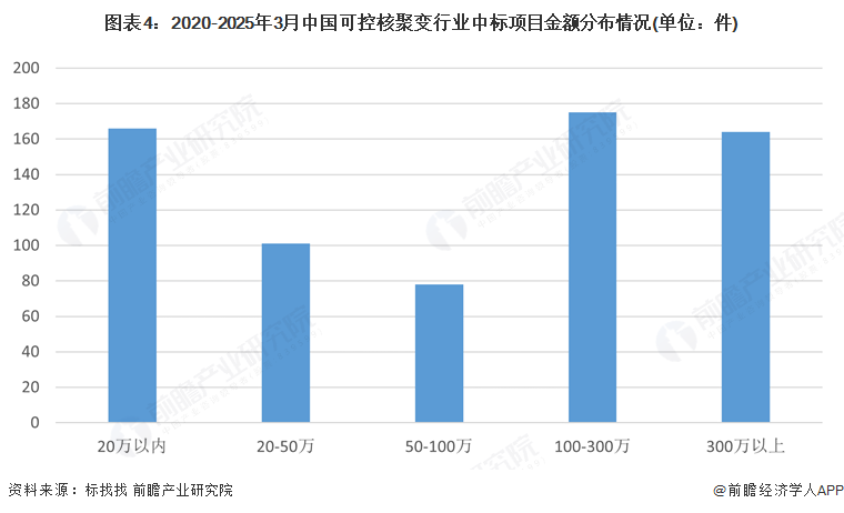 图表4：2020-2025年3月中国可控核聚变行业中标项目金额分布情况(单位：件)