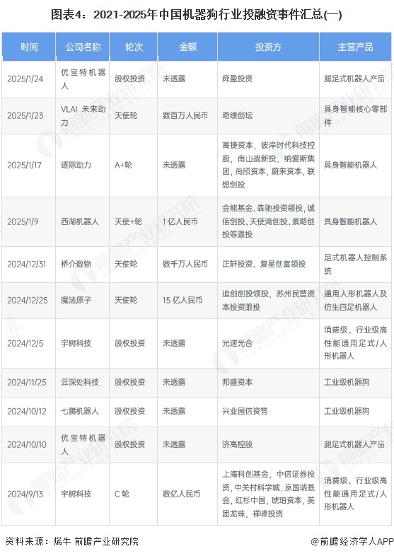 图表4：2021-2025年中国机器狗行业投融资事件汇总(一)