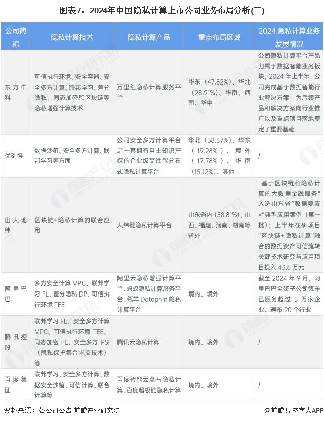 图表7：2024年中国隐私计算上市公司业务布局分析(三)
