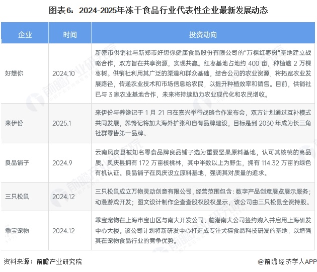 图表6：2024-2025年冻干食品行业代表性企业最新发展动态