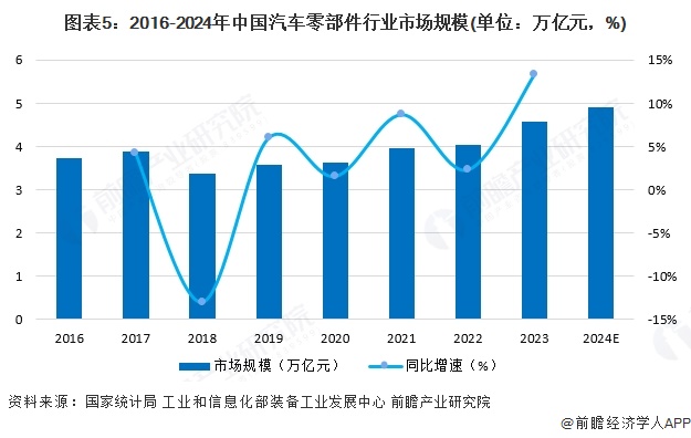 图表5：2016-2024年中国汽车零部件行业市场规模(单位：万亿元，%)