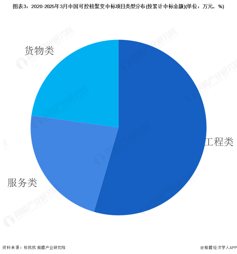 图表3：2020-2025年3月中国可控核聚变中标项目类型分布(按累计中标金额)(单位：万元，%)