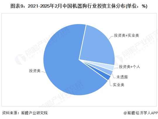 图表9：2021-2025年2月中国机器狗行业投资主体分布(单位：%)