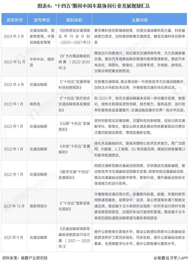 图表6：“十四五”期间中国车路协同行业发展规划汇总