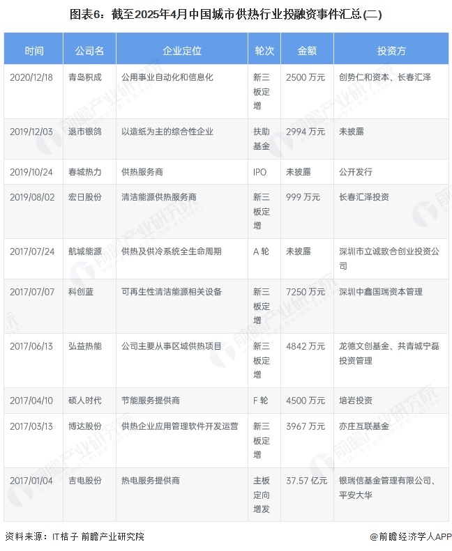 图表6：截至2025年4月中国城市供热行业投融资事件汇总(二)