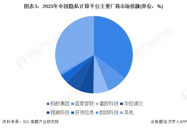 图表3：2023年中国隐私计算平台主要厂商市场份额(单位：%)