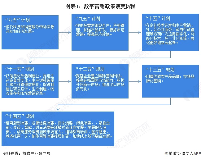 圖表1：數字營銷政策演變歷程