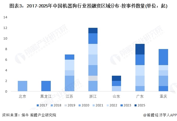 图表3：2017-2025年中国机器狗行业投融资区域分布-按事件数量(单位：起)