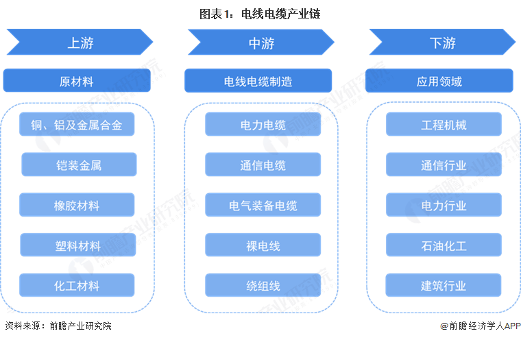 圖表1：電線電纜產業鏈