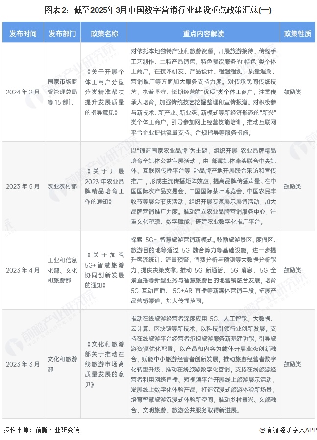 圖表2：截至2025年3月中國數字營銷行業建設重點政策匯總(一)