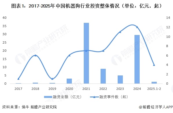 图表1：2017-2025年中国机器狗行业投资整体情况（单位：亿元，起）