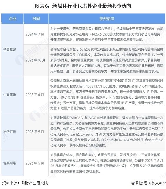 图表6：新媒体行业代表性企业最新投资动向