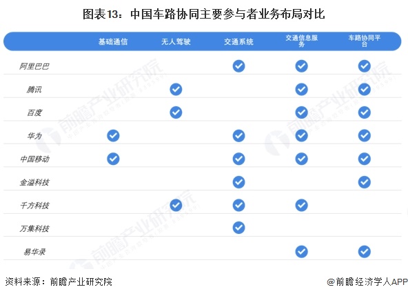 图表13：中国车路协同主要参与者业务布局对比