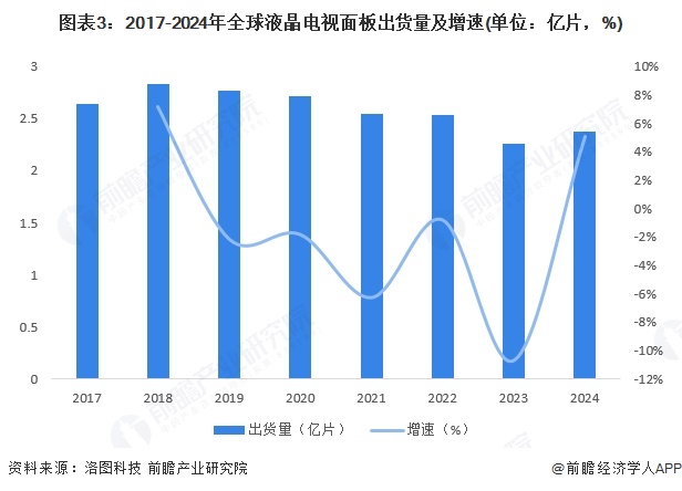 图表3：2017-2024年全球液晶电视面板出货量及增速(单位：亿片，%)
