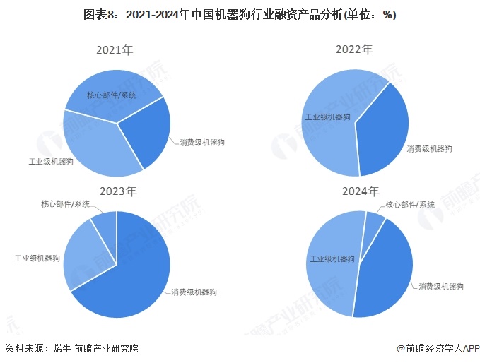 图表8：2021-2024年中国机器狗行业融资产品分析(单位：%)