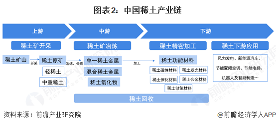 图表2：中国稀土产业链