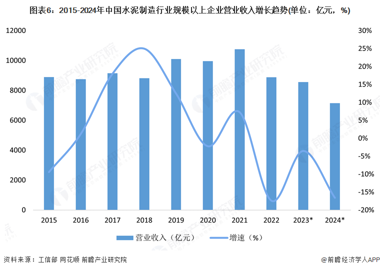 图表6：2015-2024年中国水泥制造行业规模以上企业营业收入增长趋势(单位：亿元，%)