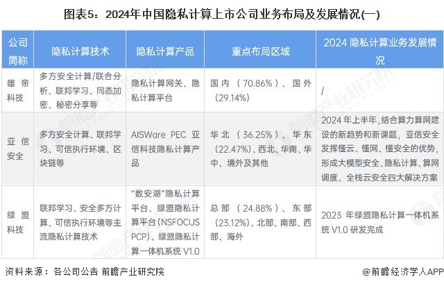 图表5：2024年中国隐私计算上市公司业务布局及发展情况(一)