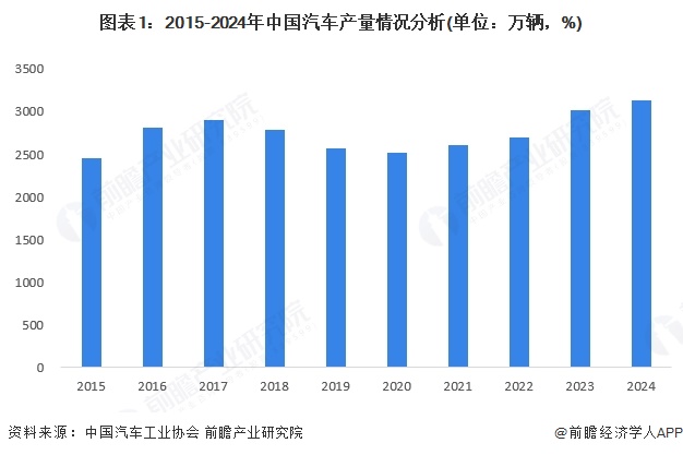 图表1：2015-2024年中国汽车产量情况分析(单位：万辆，%)