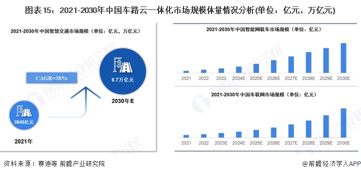 图表15：2021-2030年中国车路云一体化市场规模体量情况分析(单位：亿元，万亿元)