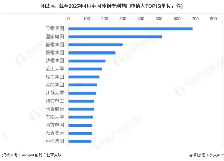 图表4：截至2025年4月中国硅钢专利热门申请人TOP15(单位：件)
