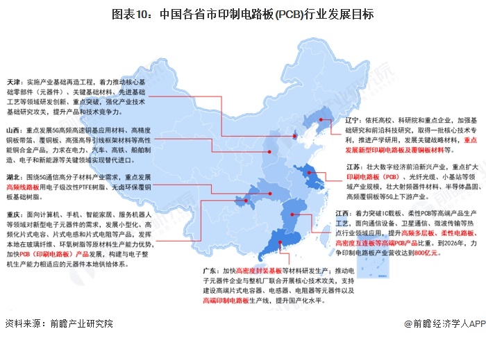 图表10：中国各省市印制电路板(PCB)行业发展目标