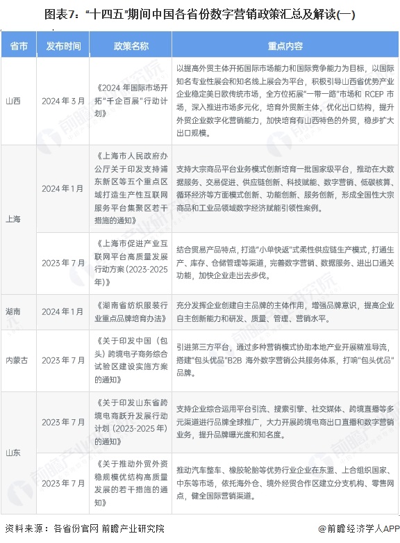 圖表7：“十四五”期間中國各省份數字營銷政策匯總及解讀(一)