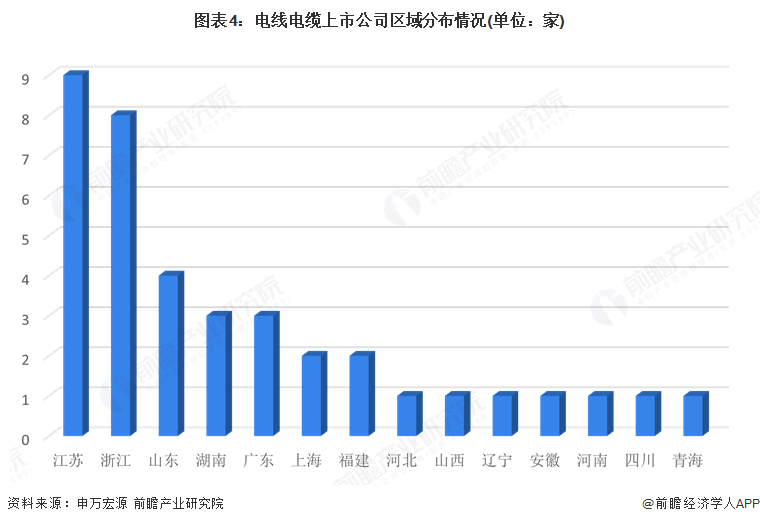 圖表4：電線電纜上市公司區域分布情況(單位：家)