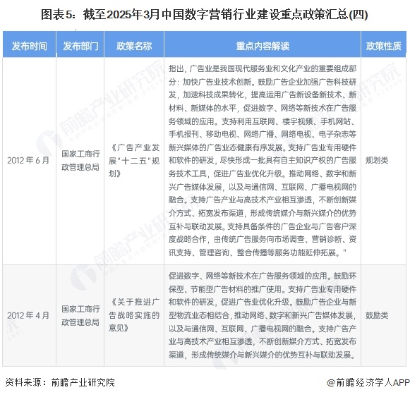 圖表5：截至2025年3月中國數字營銷行業建設重點政策匯總(四)