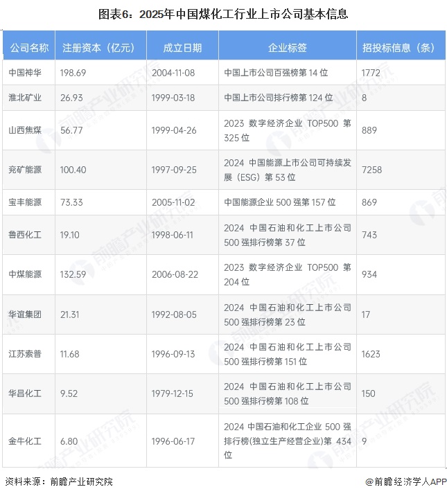 图表6：2025年中国煤化工行业上市公司基本信息