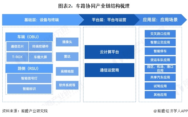 图表2：车路协同产业链结构梳理