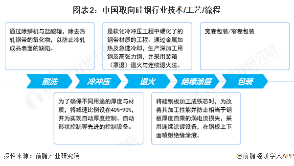 图表2：中国取向硅钢行业技术/工艺/流程