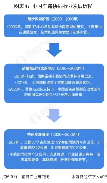 图表4：中国车路协同行业发展历程