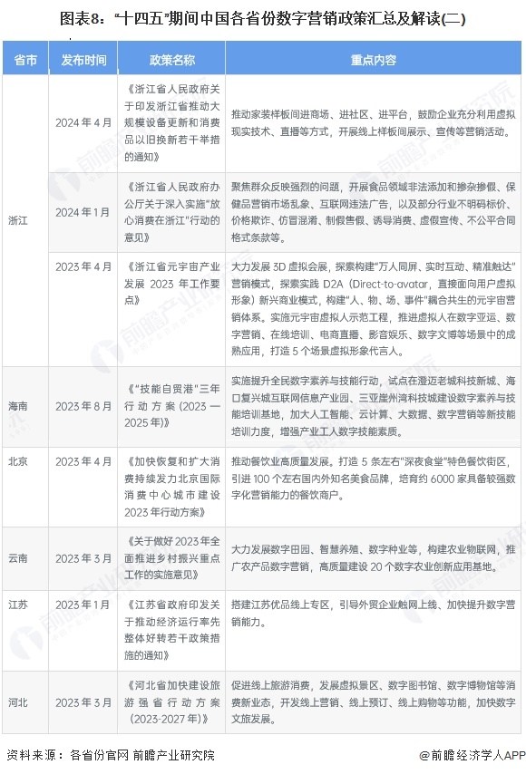 圖表8：“十四五”期間中國各省份數字營銷政策匯總及解讀(二)