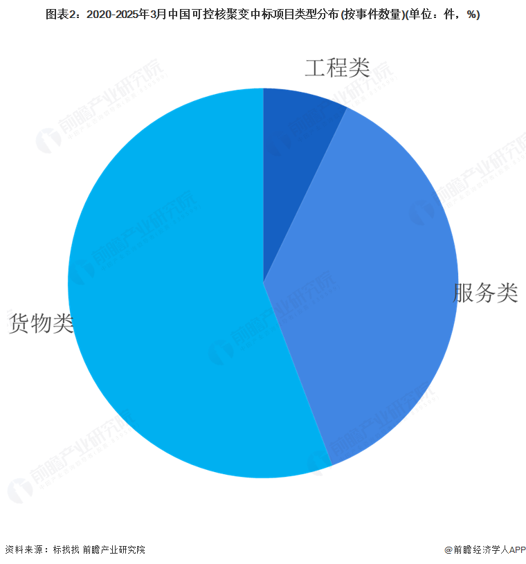 图表2：2020-2025年3月中国可控核聚变中标项目类型分布(按事件数量)(单位：件，%)