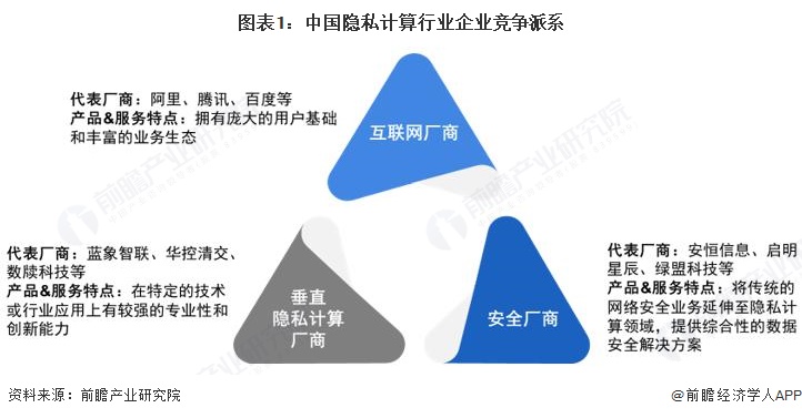 图表1：中国隐私计算行业企业竞争派系