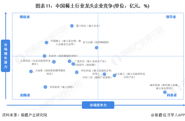 图表11：中国稀土行业龙头企业竞争(单位：亿元，%)