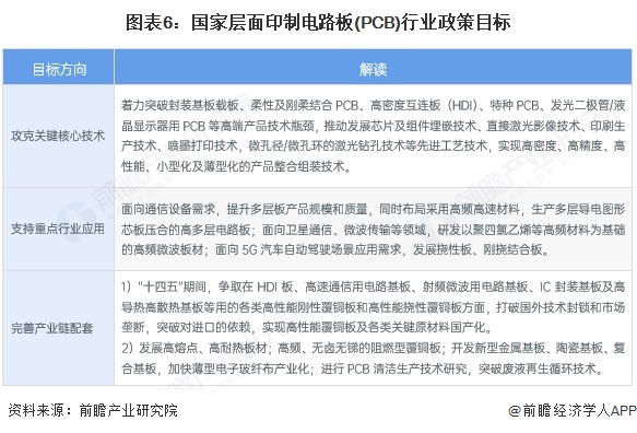 图表6：国家层面印制电路板(PCB)行业政策目标
